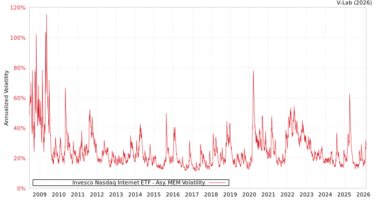 graph of Invesco Nasdaq Internet ETF AMEM
