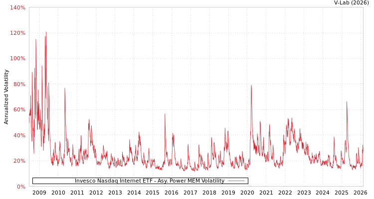 graph of Invesco Nasdaq Internet ETF APMEM