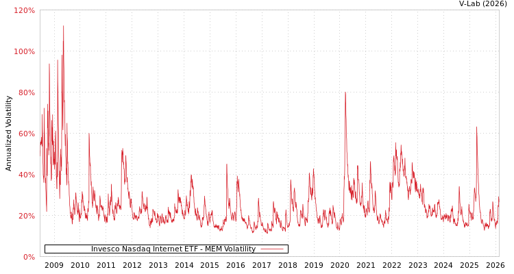 graph of Invesco Nasdaq Internet ETF MEM