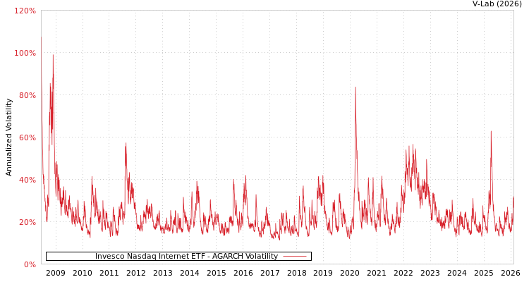 graph of Invesco Nasdaq Internet ETF AGARCH