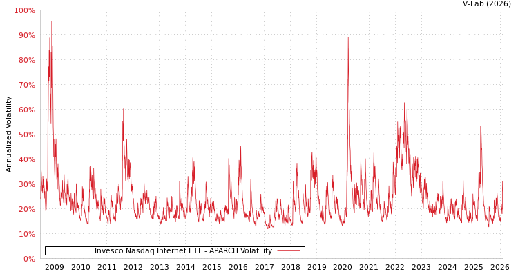graph of Invesco Nasdaq Internet ETF APARCH