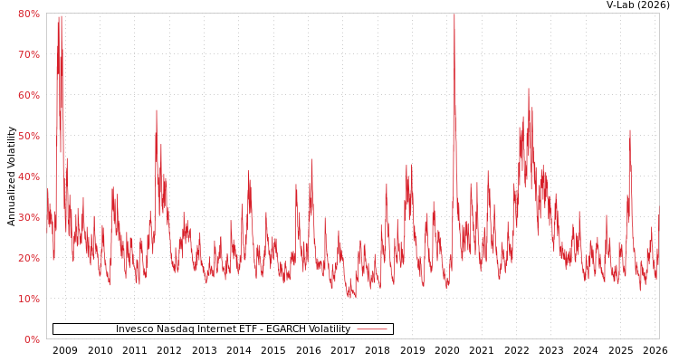 graph of Invesco Nasdaq Internet ETF EGARCH
