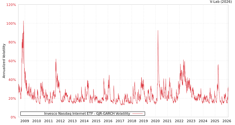 graph of Invesco Nasdaq Internet ETF GJR-GARCH