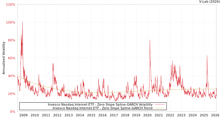 graph of Invesco Nasdaq Internet ETF S0GARCH