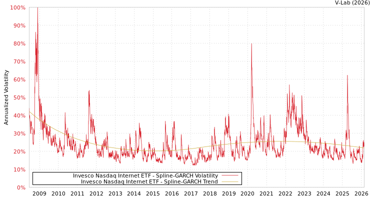 graph of Invesco Nasdaq Internet ETF SGARCH