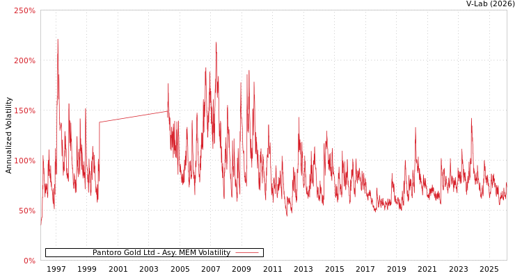 graph of Pantoro Gold Ltd AMEM
