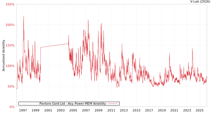 graph of Pantoro Gold Ltd APMEM