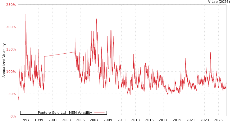 graph of Pantoro Gold Ltd MEM