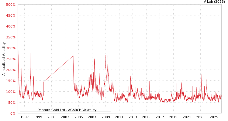 graph of Pantoro Gold Ltd AGARCH
