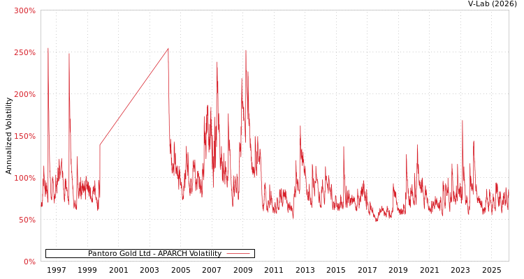 graph of Pantoro Gold Ltd APARCH