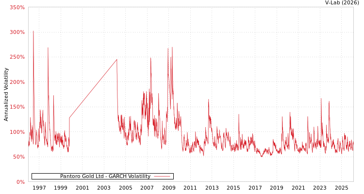 graph of Pantoro Gold Ltd GARCH