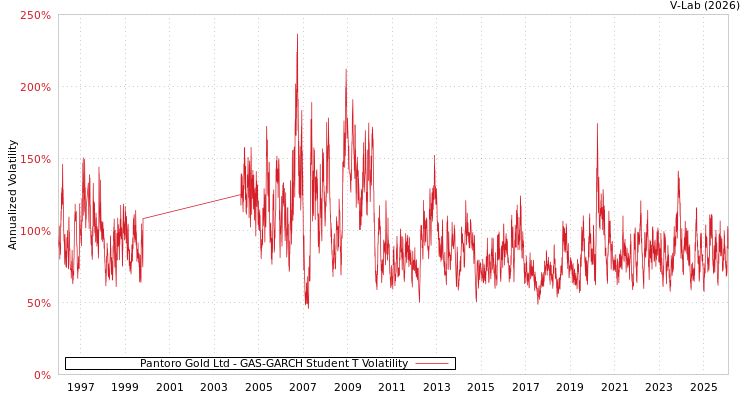graph of Pantoro Gold Ltd GAS-GARCH-T
