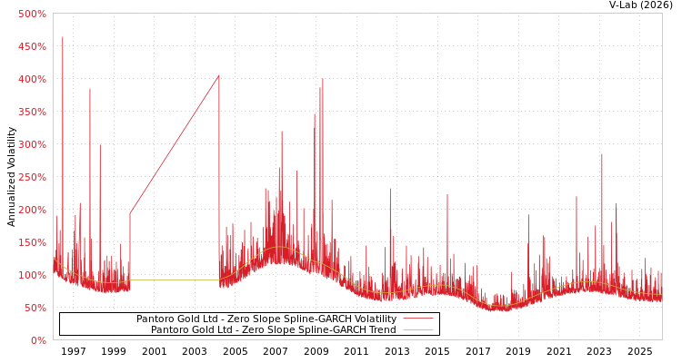 graph of Pantoro Gold Ltd S0GARCH