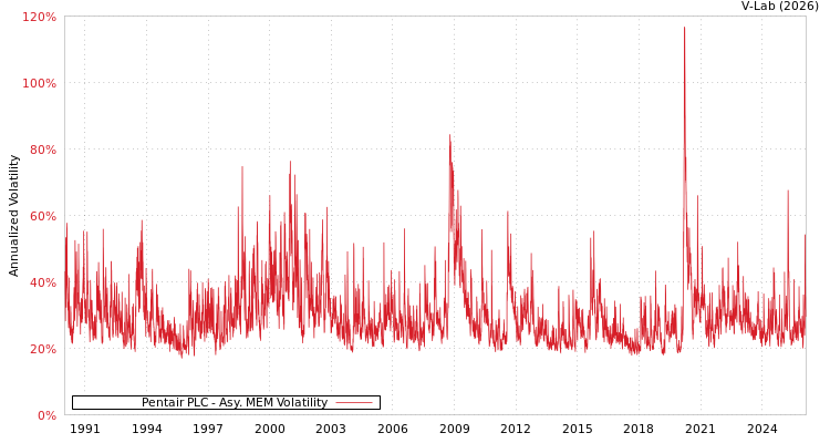 graph of Pentair PLC AMEM