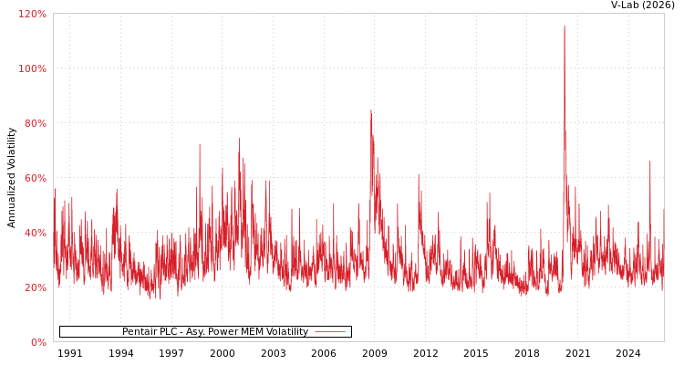 graph of Pentair PLC APMEM