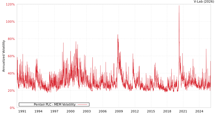 graph of Pentair PLC MEM