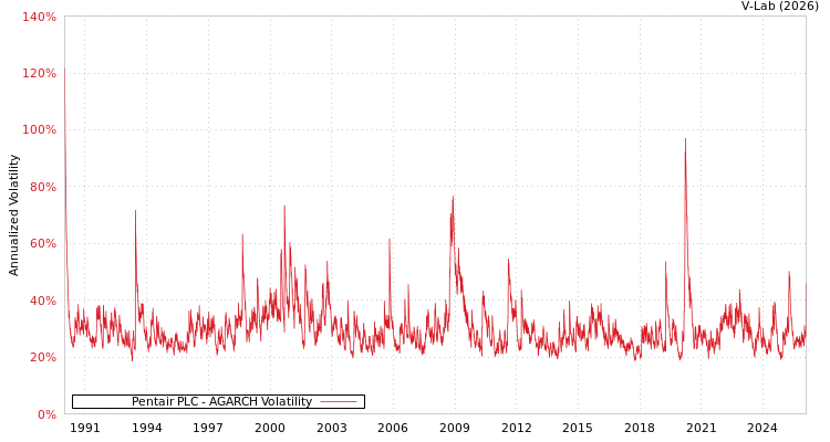 graph of Pentair PLC AGARCH