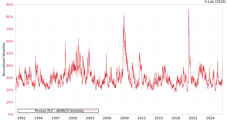 graph of Pentair PLC APARCH