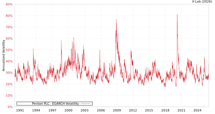 graph of Pentair PLC EGARCH
