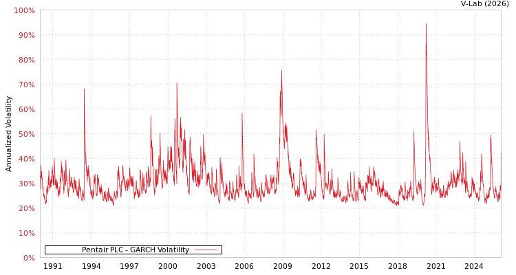 graph of Pentair PLC GARCH