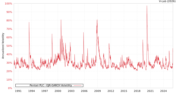 graph of Pentair PLC GJR-GARCH