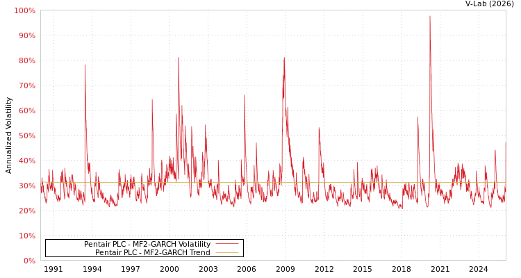graph of Pentair PLC MF2-GARCH