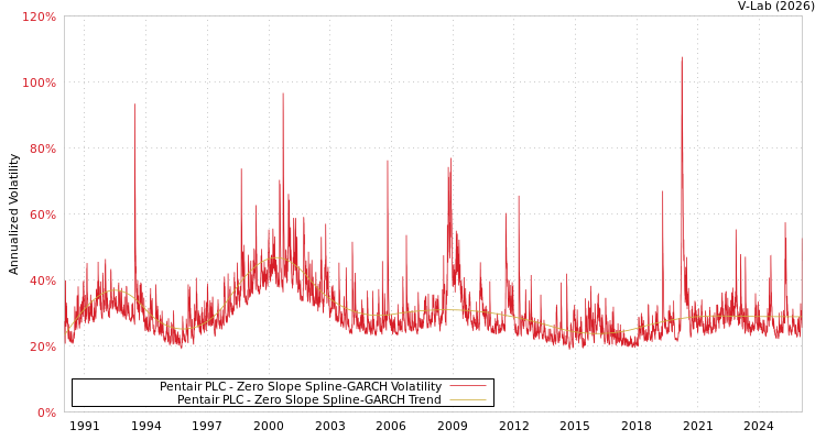 graph of Pentair PLC S0GARCH