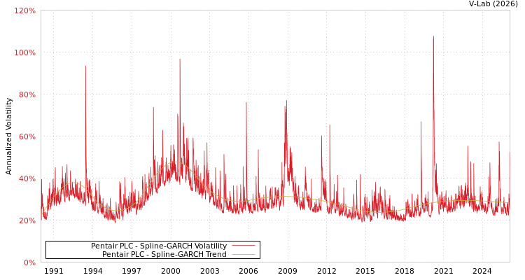 graph of Pentair PLC SGARCH