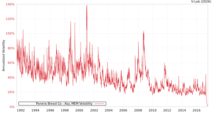 graph of Panera Bread Co AMEM