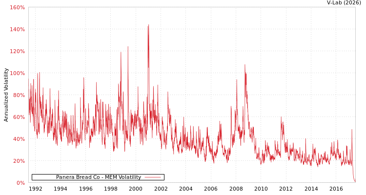 graph of Panera Bread Co MEM