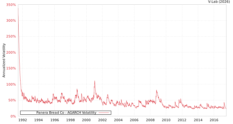 graph of Panera Bread Co AGARCH