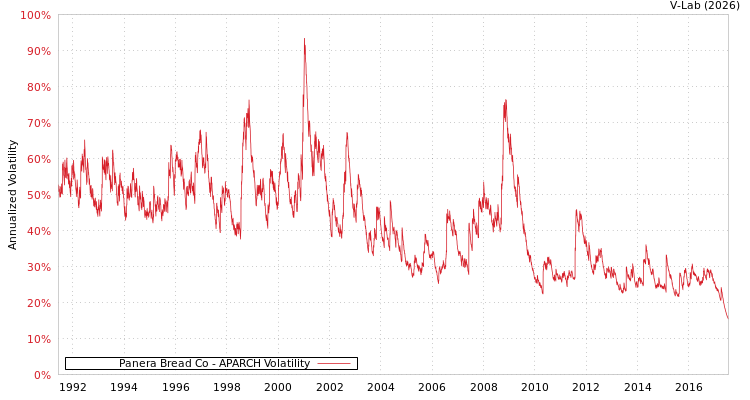graph of Panera Bread Co APARCH