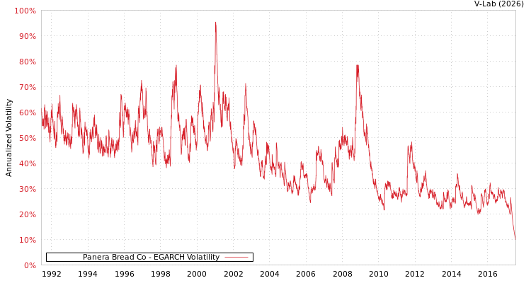graph of Panera Bread Co EGARCH