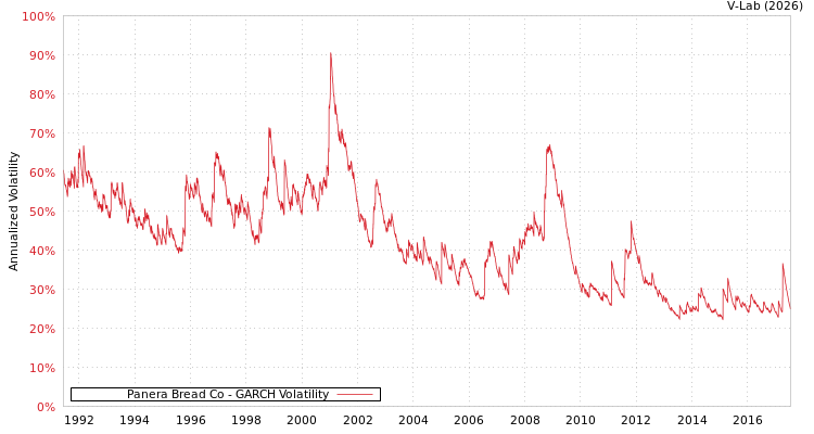 graph of Panera Bread Co GARCH