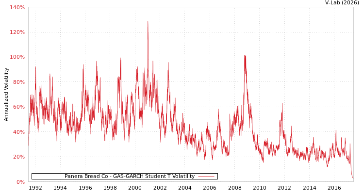 graph of Panera Bread Co GAS-GARCH-T
