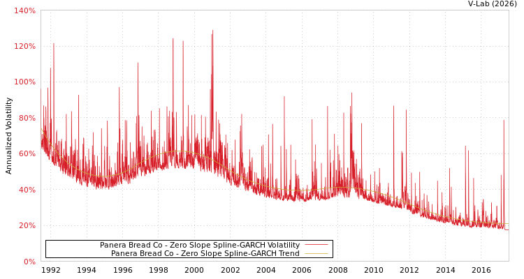 graph of Panera Bread Co S0GARCH