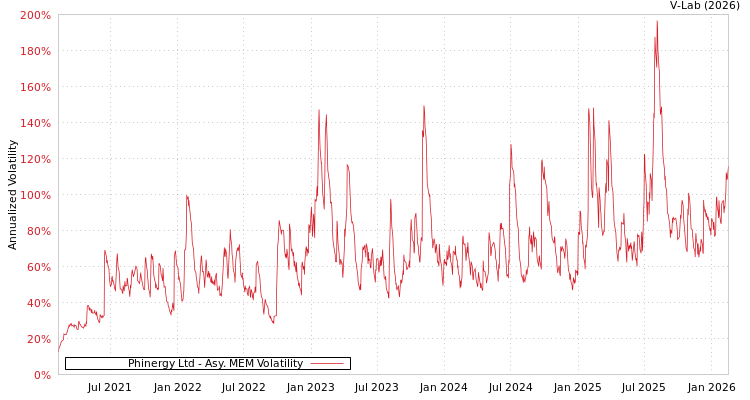 graph of Phinergy Ltd AMEM