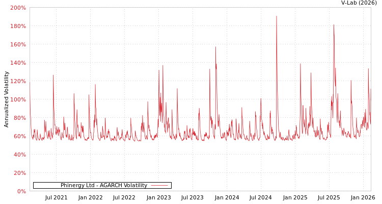 graph of Phinergy Ltd AGARCH