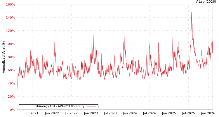 graph of Phinergy Ltd APARCH