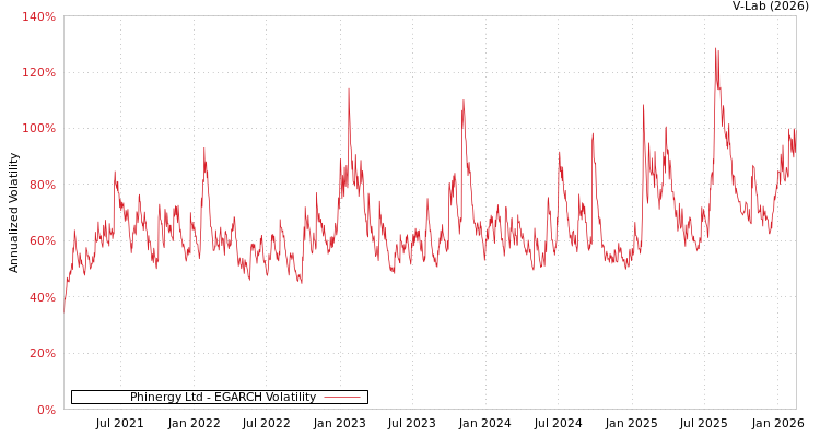 graph of Phinergy Ltd EGARCH