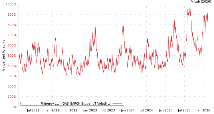 graph of Phinergy Ltd GAS-GARCH-T