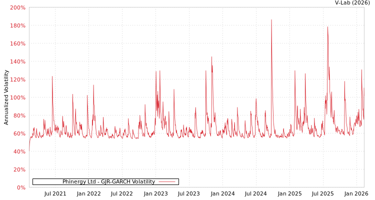 graph of Phinergy Ltd GJR-GARCH