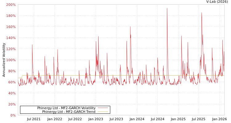 graph of Phinergy Ltd MF2-GARCH