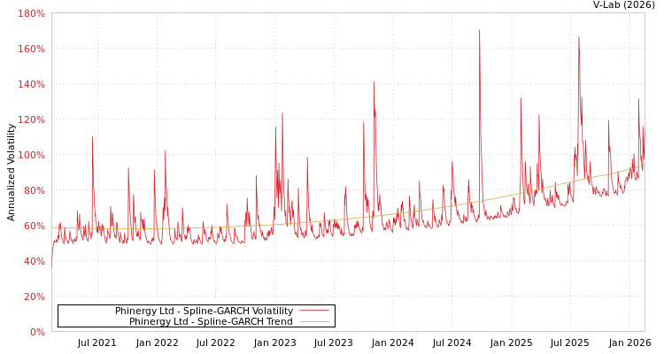 graph of Phinergy Ltd SGARCH