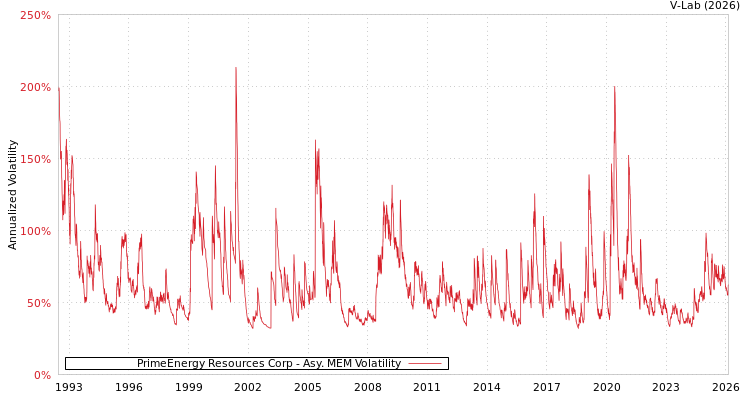 graph of PrimeEnergy Resources Corp AMEM