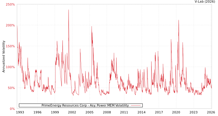 graph of PrimeEnergy Resources Corp APMEM
