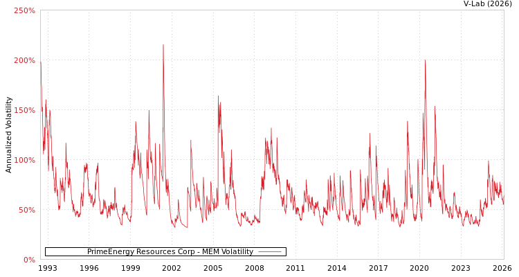 graph of PrimeEnergy Resources Corp MEM