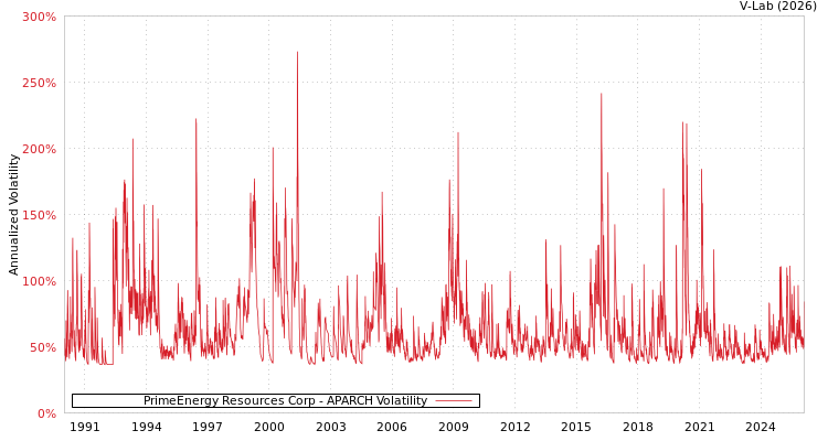graph of PrimeEnergy Resources Corp APARCH