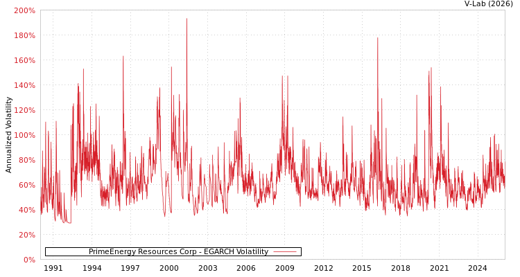 graph of PrimeEnergy Resources Corp EGARCH
