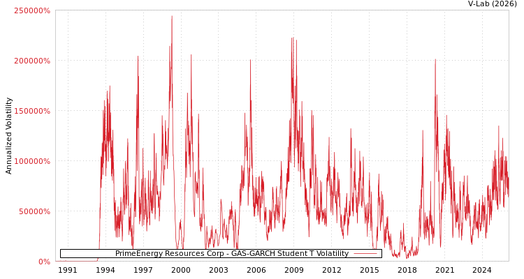 graph of PrimeEnergy Resources Corp GAS-GARCH-T